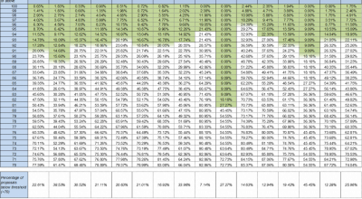 MSCA-PF-2022: pubblicati i cut off