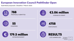 EIC Pathfinder Open call 2023: dati affluenza
