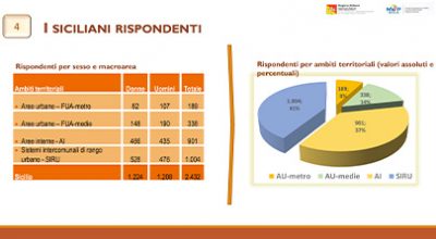 Politiche territoriali 2021-2027, la programmazione delle risorse secondo i siciliani: aspettative e priorità raccolte in un’indagine conoscitiva svolta dalla Regione
