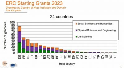 ERC Starting Grant 2023: risultati