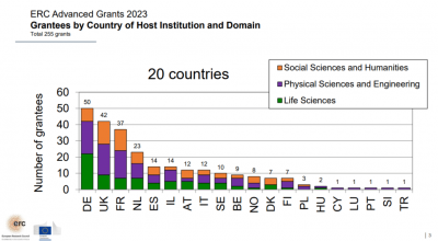 ERC Advanced Grant 2023: risultati