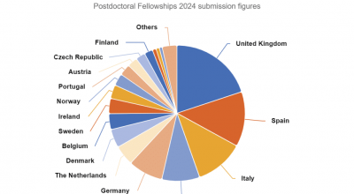 MSCA Postdoctoral Fellowships 2024: numero proposte presentate