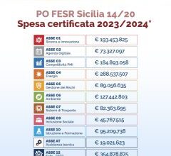 Fondi Ue, chiuso il programma operativo Fesr Sicilia 2014-2020: spesa certificata di 3,8 miliardi di euro e interventi strategici per le imprese e i territori dell’Isola