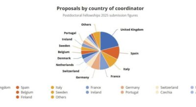 MSCA Postdoctoral Fellowships 2025: numero record di proposte presentate