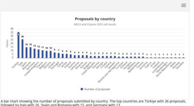 MSCA and Citizens 2025: numero proposte presentate