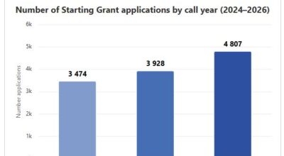 ERC Starting Grant 2026: nuovo record