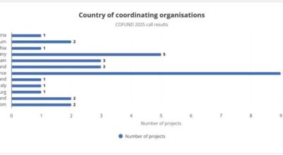 MSCA COFUND 2025: risultati