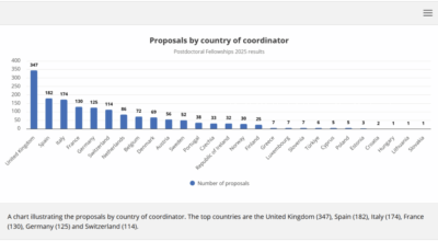 MSCA Postdoctoral Fellowships 2025: pubblicati i risultati della call