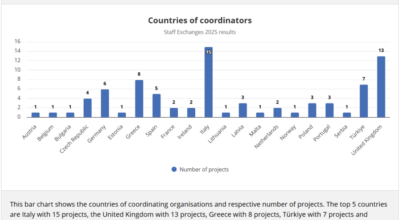 MSCA Staff Exchanges 2025: risultati